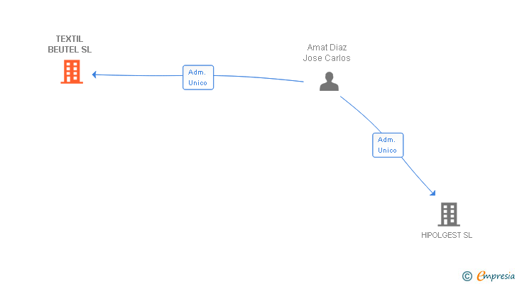 Vinculaciones societarias de TEXTIL BEUTEL SL