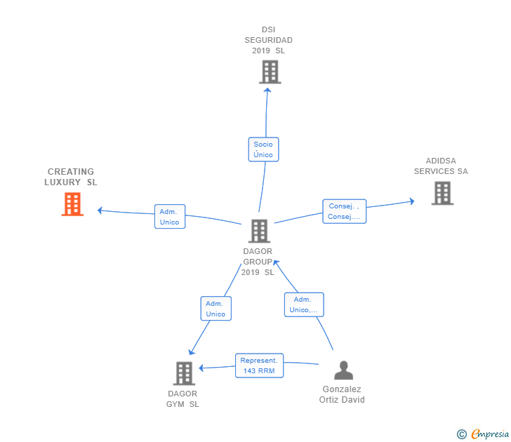 Vinculaciones societarias de CREATING LUXURY SL
