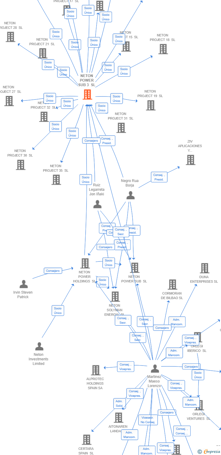 Vinculaciones societarias de NETON POWER SUB 3 SL