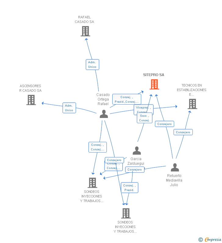 Vinculaciones societarias de SITEPRO SA