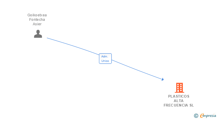 Vinculaciones societarias de PLASTICOS ALTA FRECUENCIA SL