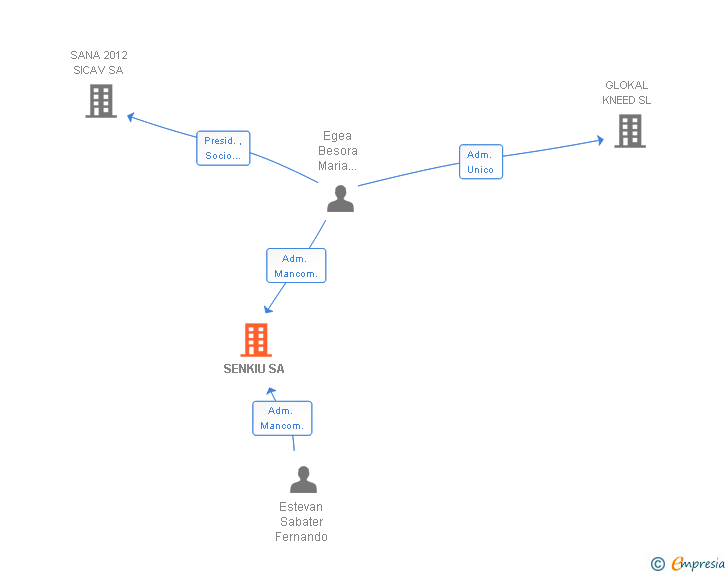 Vinculaciones societarias de SENKIU SA