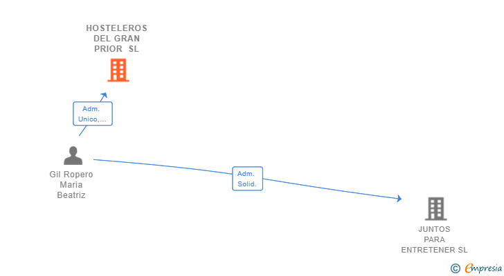 Vinculaciones societarias de HOSTELEROS DEL GRAN PRIOR SL