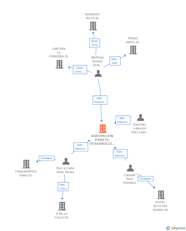 Vinculaciones societarias de AGRUPACION PARA EL DESARROLLO DE TELECOMUNICACIONES AVANZADAS AIE