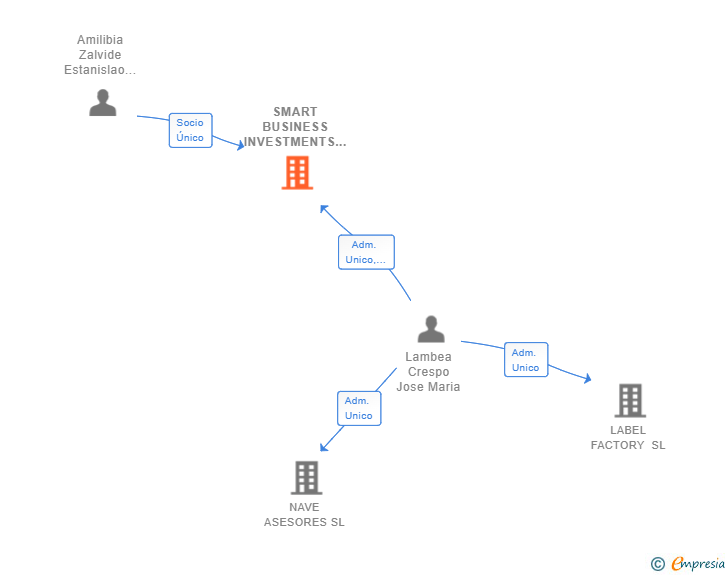 Vinculaciones societarias de SMART BUSINESS INVESTMENTS EUROPE SL