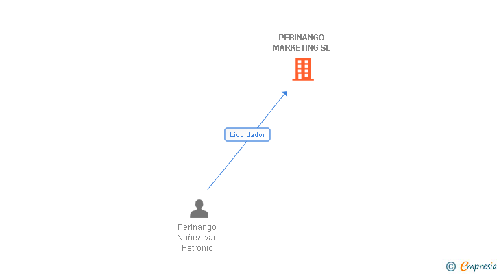Vinculaciones societarias de PERINANGO MARKETING SL