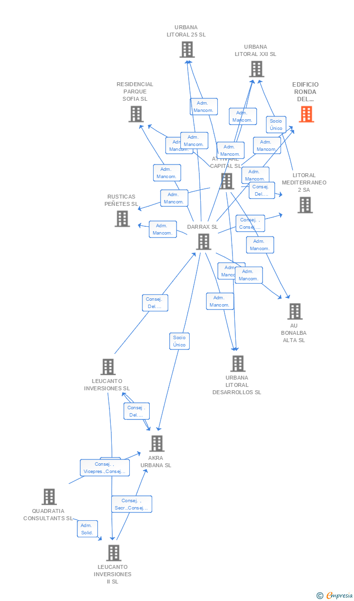 Vinculaciones societarias de EDIFICIO RONDA DEL CASTILLO SL