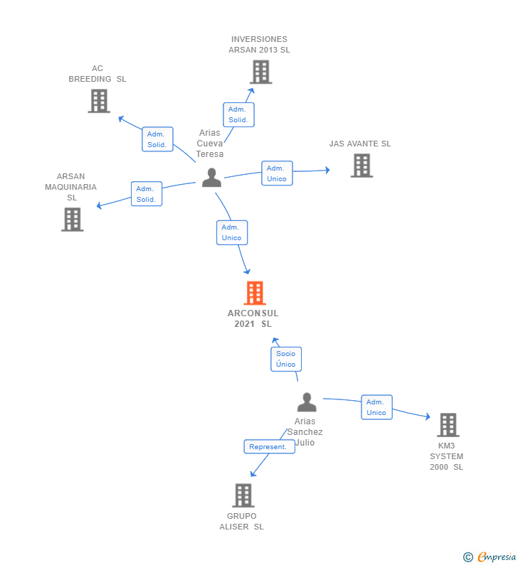 Vinculaciones societarias de ARCONSUL 2021 SL