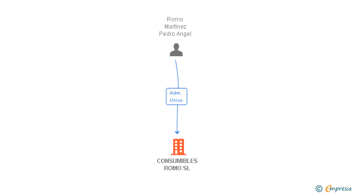 Vinculaciones societarias de CONSUMIBLES ROMO SL