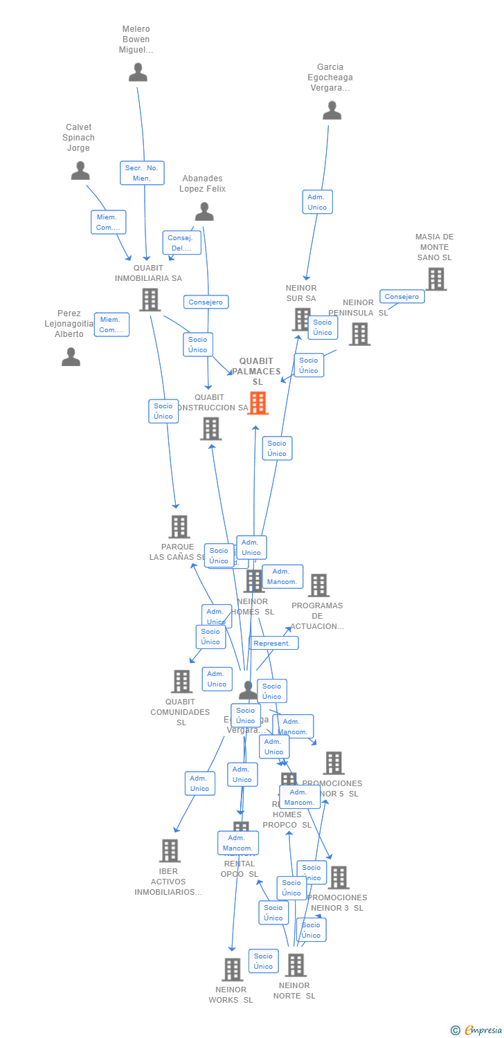 Vinculaciones societarias de QUABIT PALMACES SL
