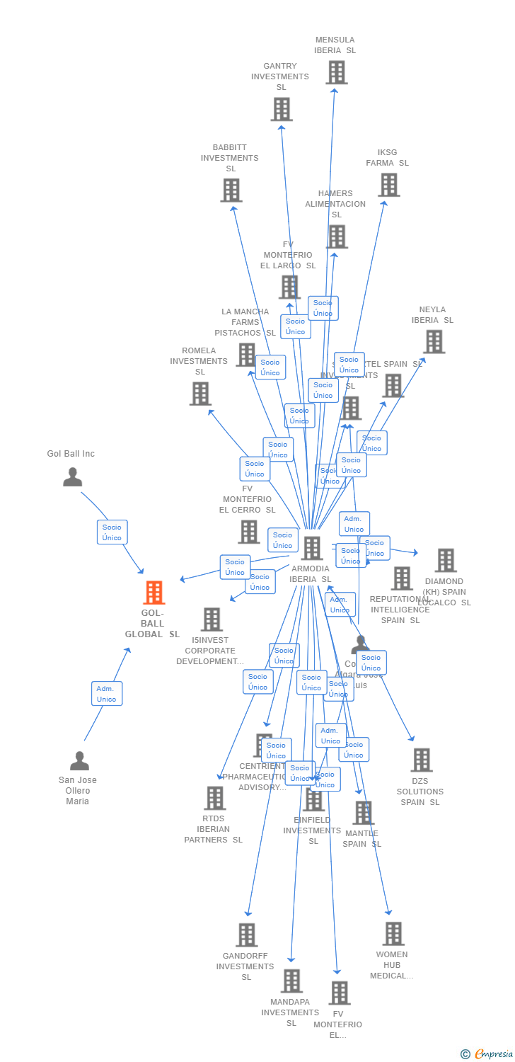 Vinculaciones societarias de GOL-BALL GLOBAL SL
