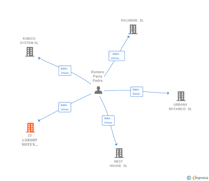 Vinculaciones societarias de 77 LUXURY SUITES VALENCIA SL