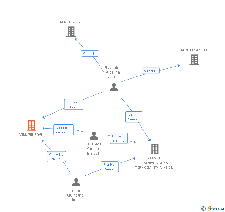 Vinculaciones societarias de VIELMAR SA