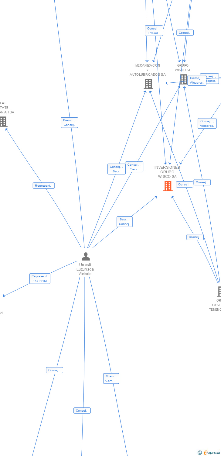 Vinculaciones societarias de INVERSIONES GRUPO WISCO SA