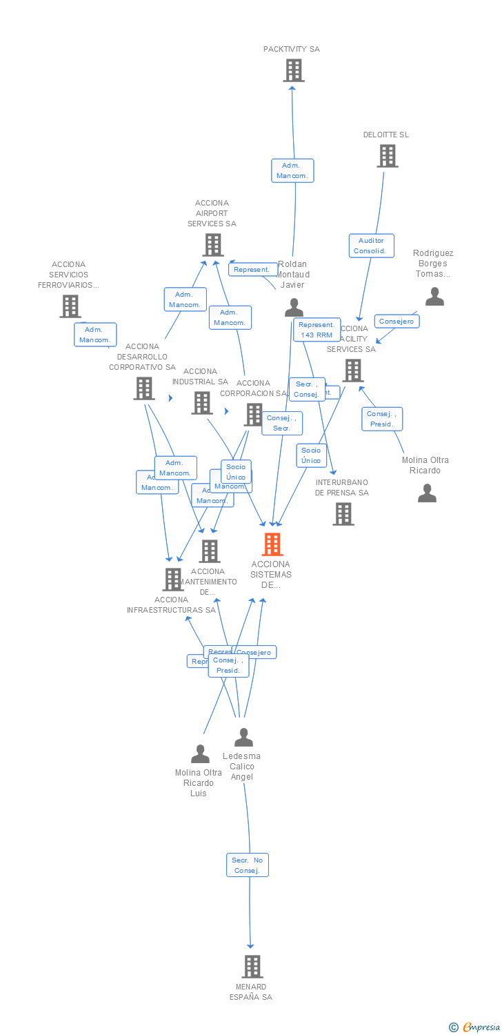 Vinculaciones societarias de ACCIONA SISTEMAS DE SEGURIDAD SA