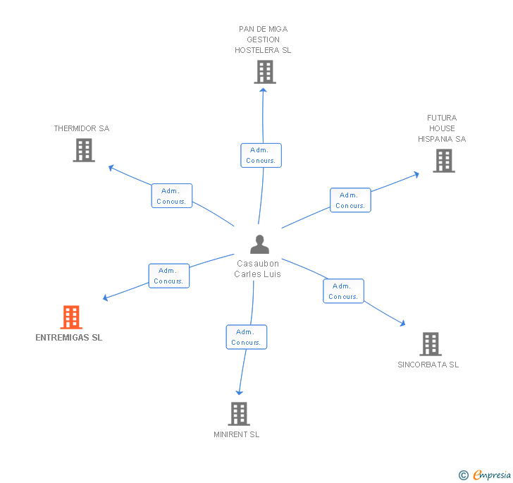 Vinculaciones societarias de ENTREMIGAS SL