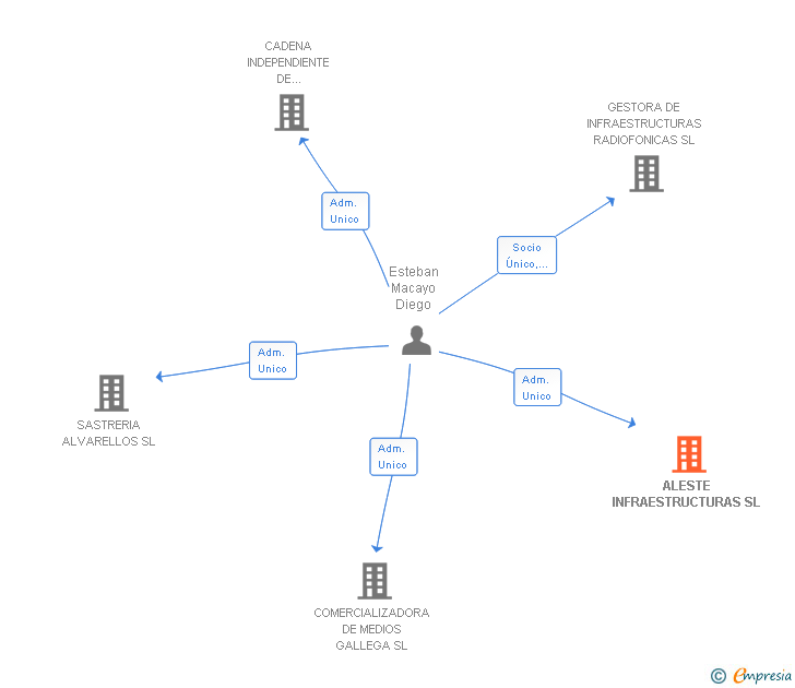 Vinculaciones societarias de ALESTE INFRAESTRUCTURAS SL