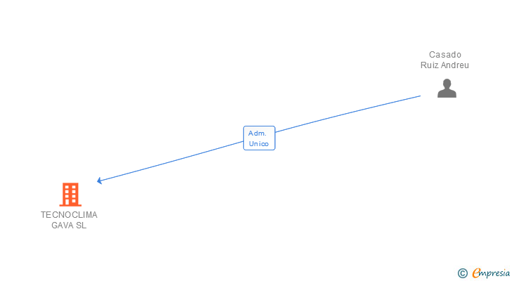 Vinculaciones societarias de TECNOCLIMA GAVA SL