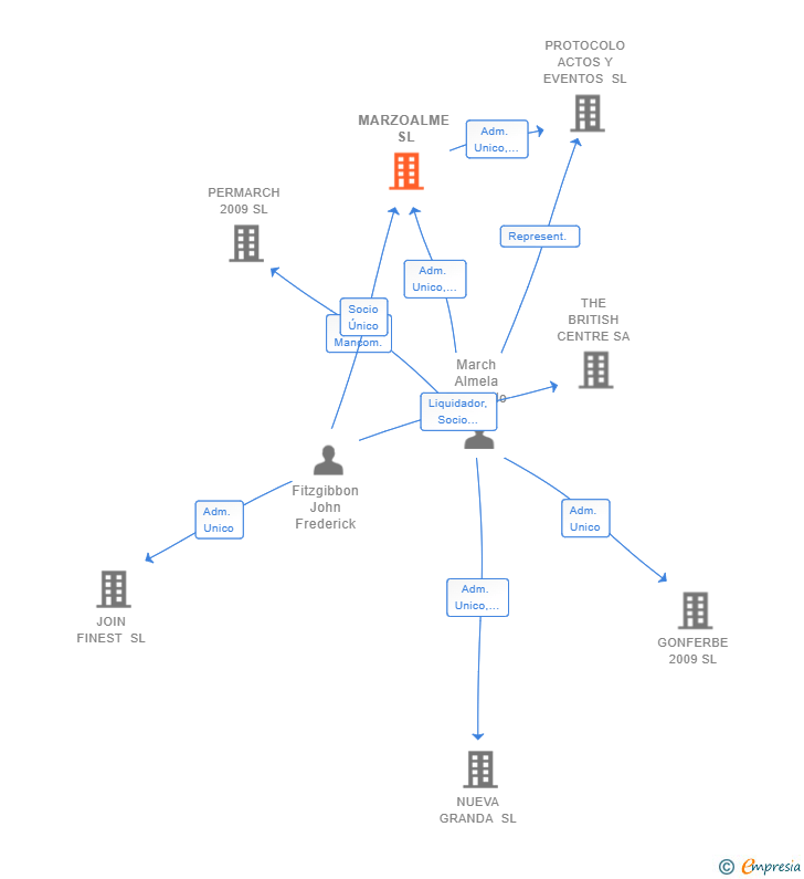 Vinculaciones societarias de MARZOALME SL