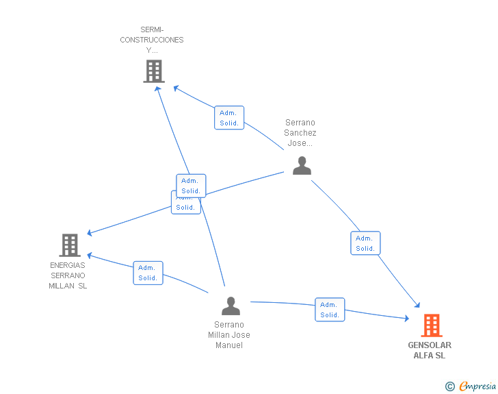 Vinculaciones societarias de GENSOLAR ALFA SL