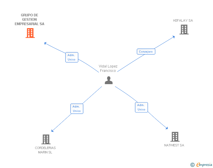 Vinculaciones societarias de GRUPO DE GESTION EMPRESARIAL SA