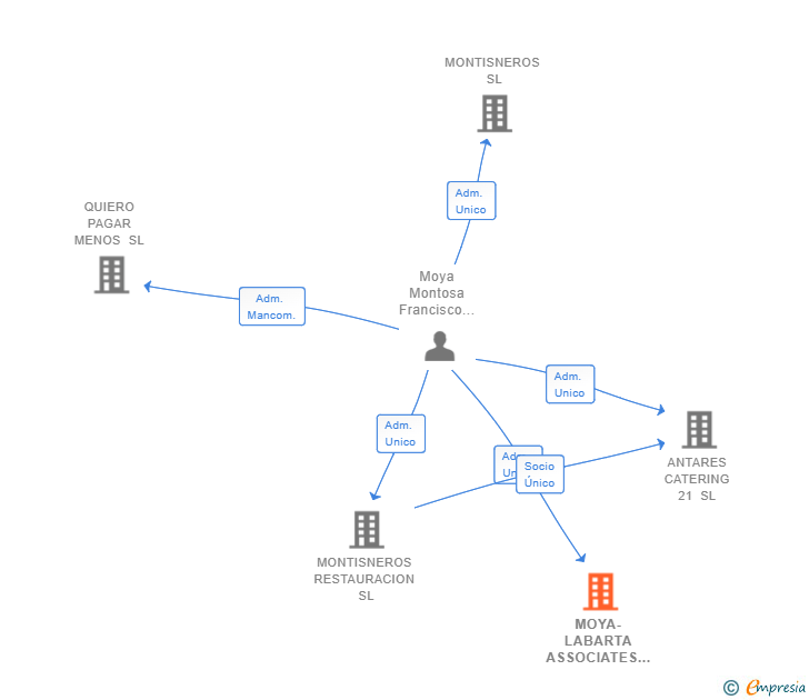 Vinculaciones societarias de MOYA-LABARTA ASSOCIATES SL