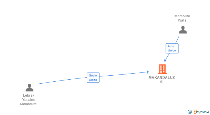 Vinculaciones societarias de MAKANDALUZ SL