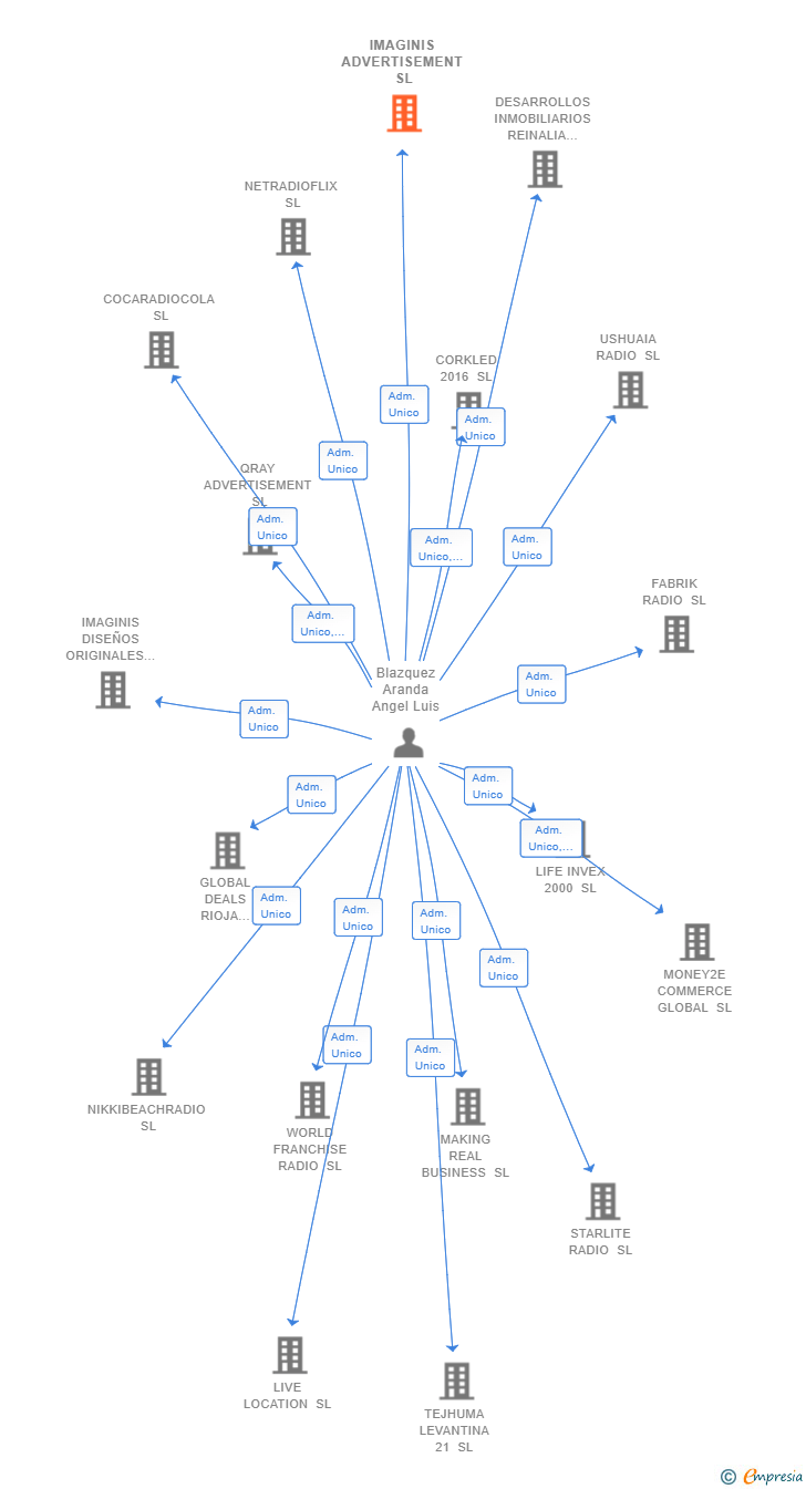 Vinculaciones societarias de IMAGINIS ADVERTISEMENT SL
