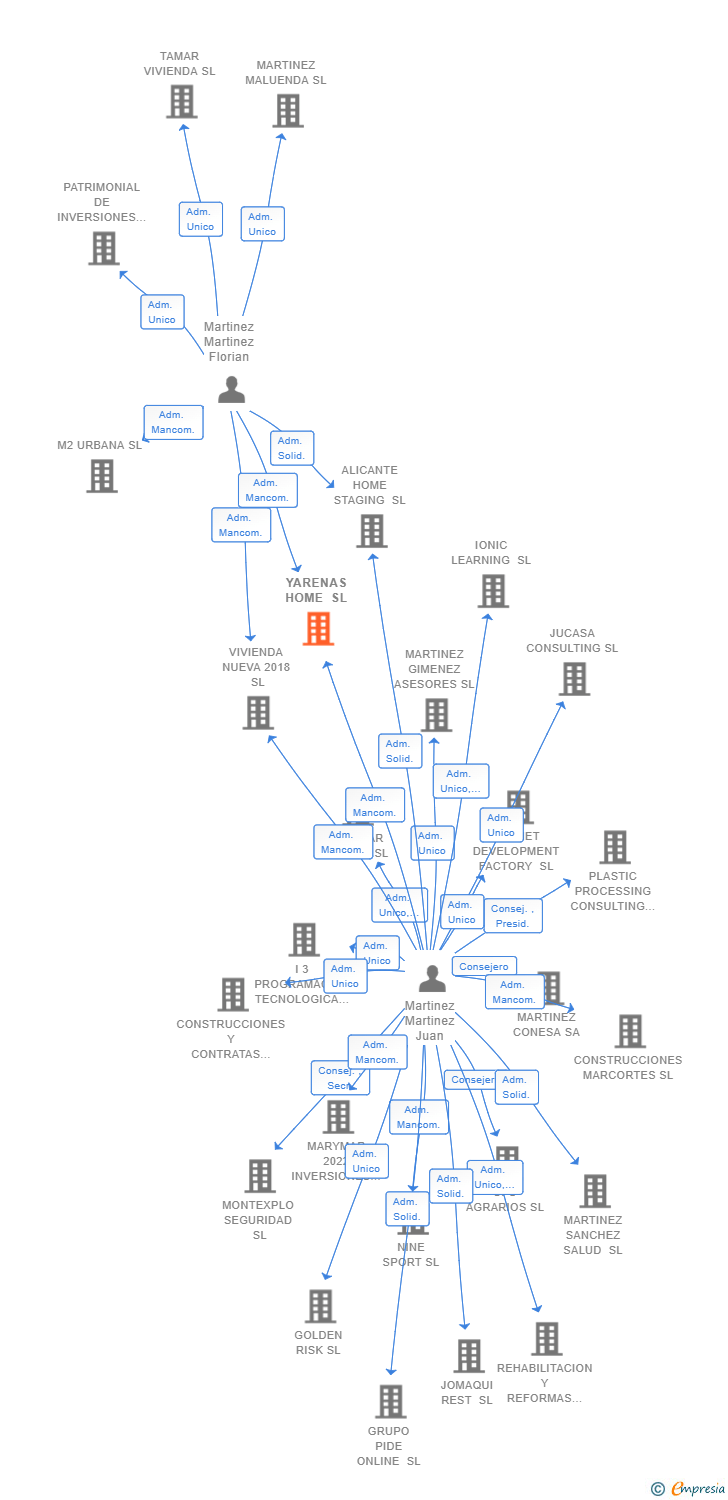 Vinculaciones societarias de YARENAS HOME SL