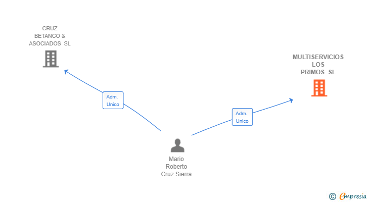 Vinculaciones societarias de MULTISERVICIOS LOS PRIMOS SL