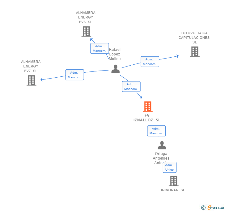 Vinculaciones societarias de FV IZNALLOZ SL