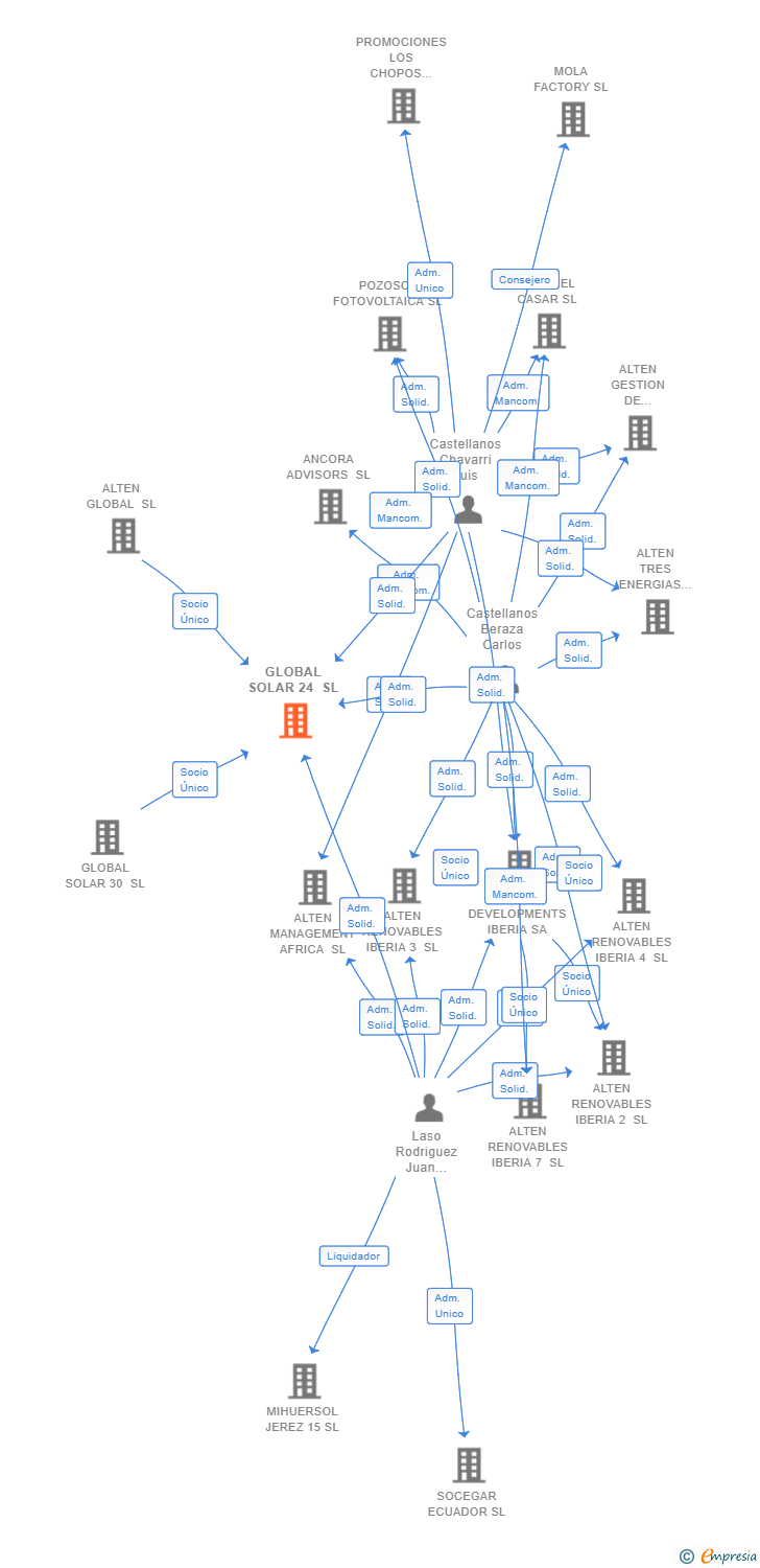 Vinculaciones societarias de GLOBAL SOLAR 24 SL