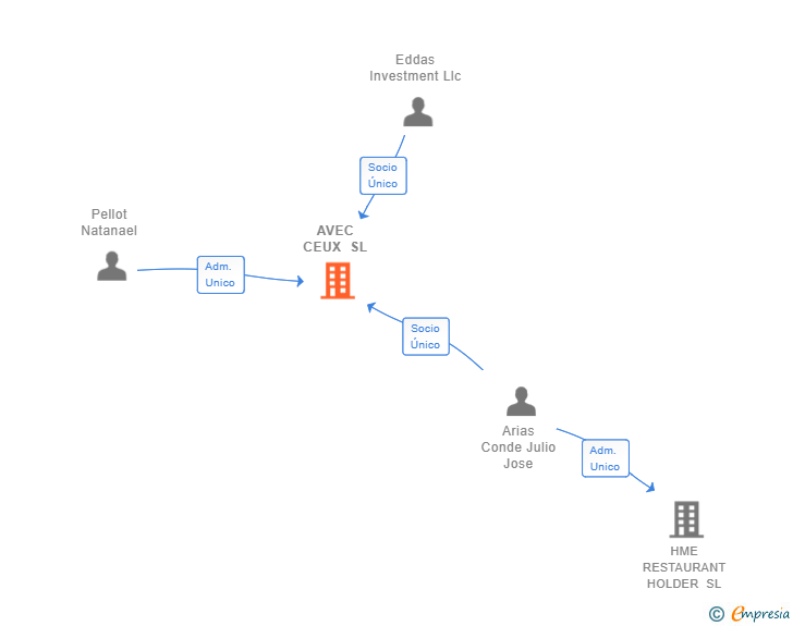 Vinculaciones societarias de AVEC CEUX SL