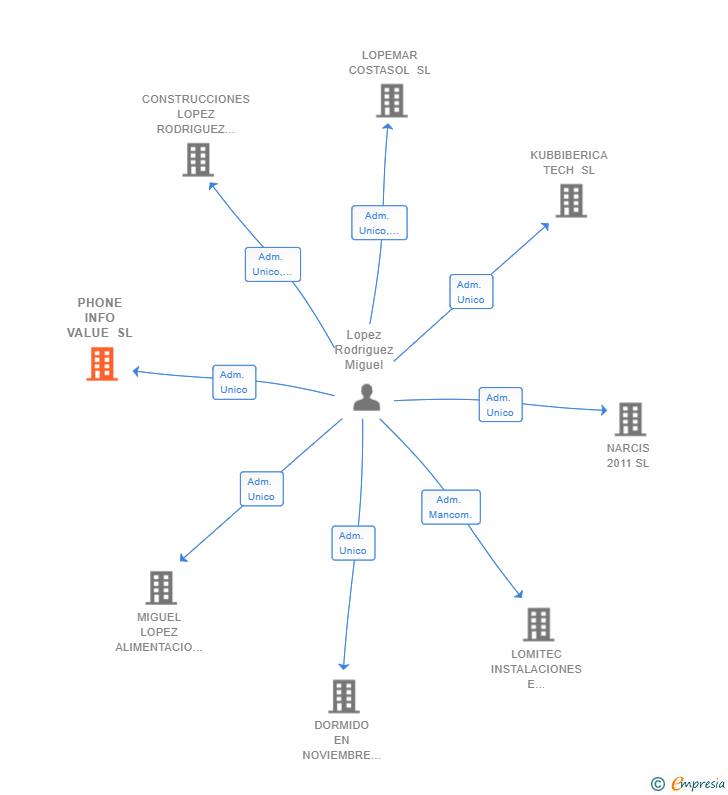 Vinculaciones societarias de PHONE INFO VALUE SL