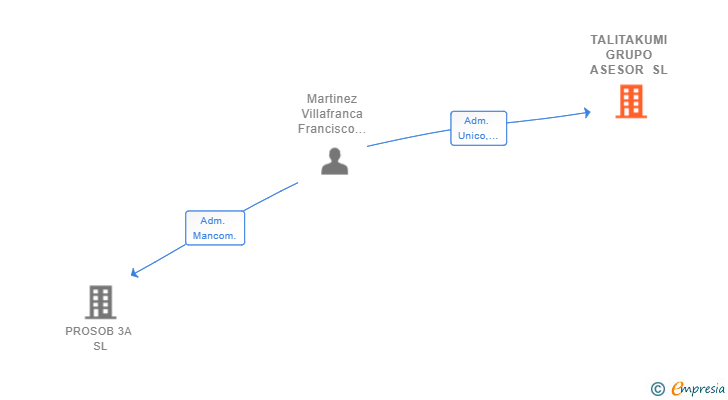 Vinculaciones societarias de TALITAKUMI GRUPO ASESOR SL