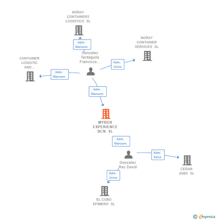 Vinculaciones societarias de MYBOX EXPERIENCE BCN SL