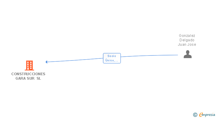 Vinculaciones societarias de CONSTRUCCIONES GARA SUR SL
