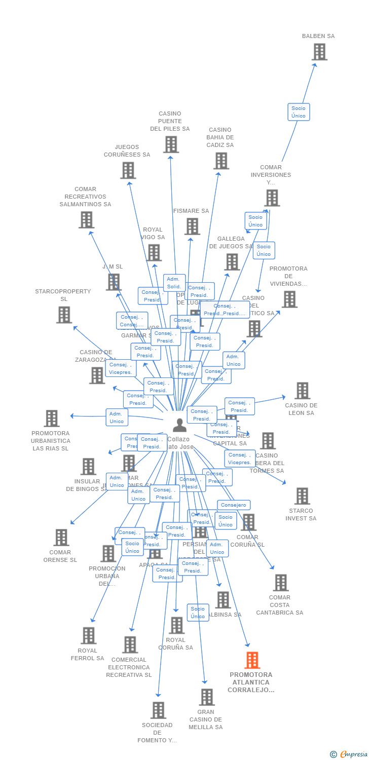 Vinculaciones societarias de PROMOTORA ATLANTICA CORRALEJO SL