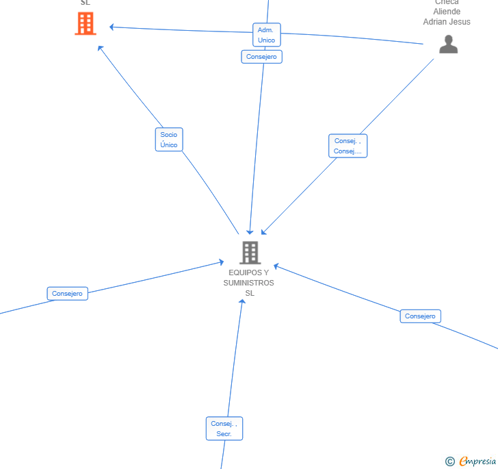 Vinculaciones societarias de TALLERERIA SL