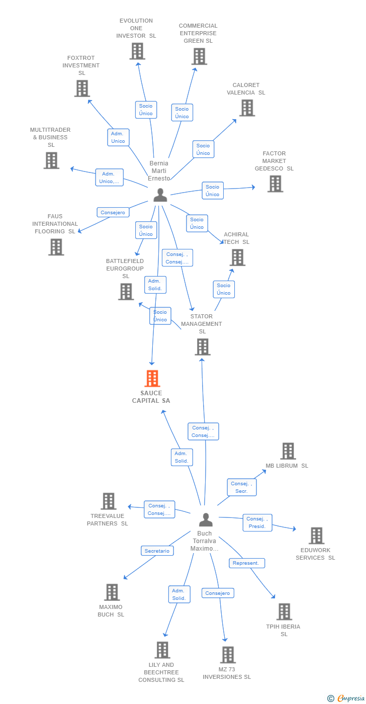 Vinculaciones societarias de SAUCE CAPITAL SA
