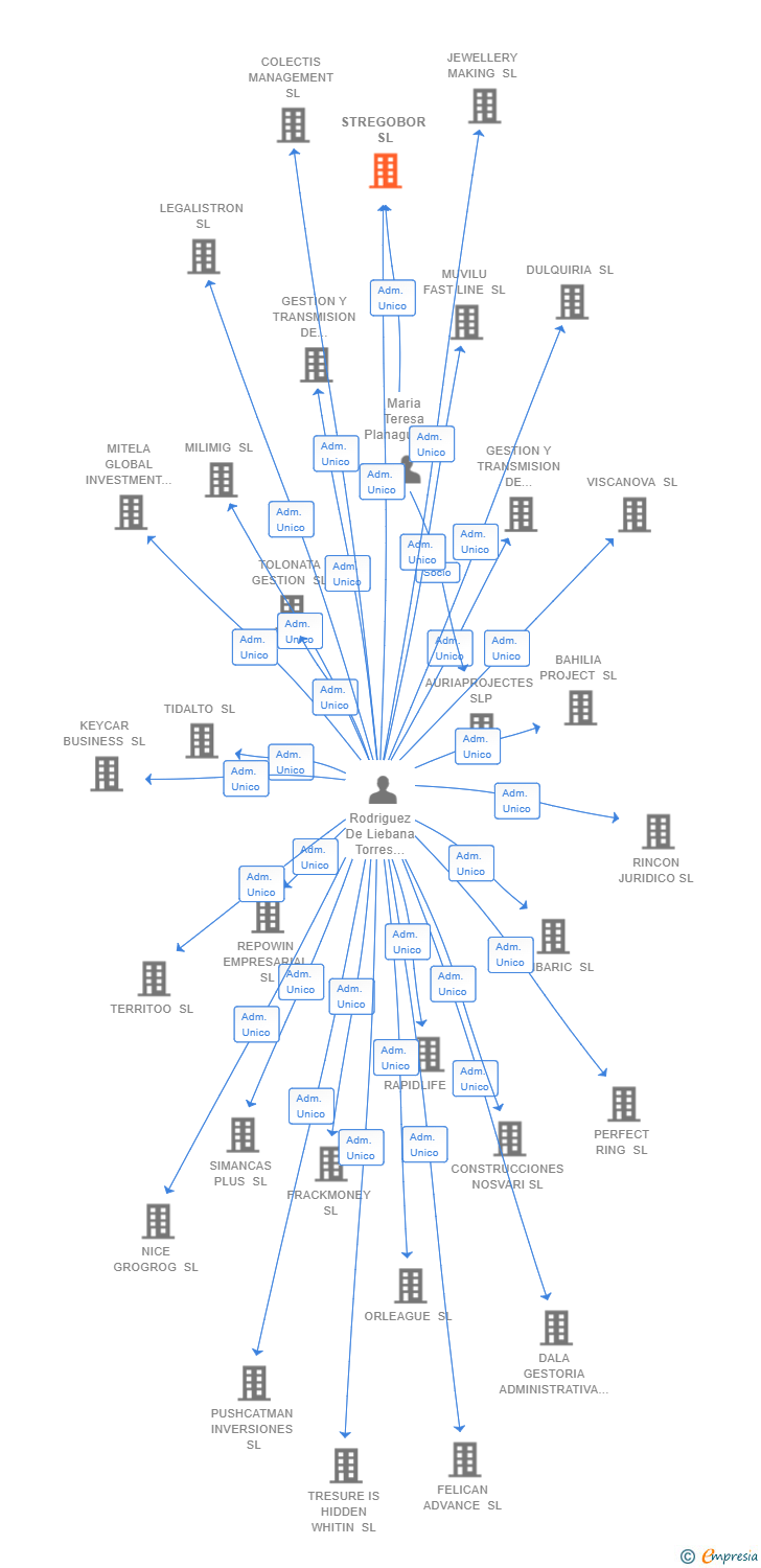 Vinculaciones societarias de STREGOBOR SL