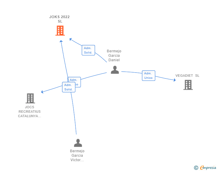 Vinculaciones societarias de JOKS 2022 SL