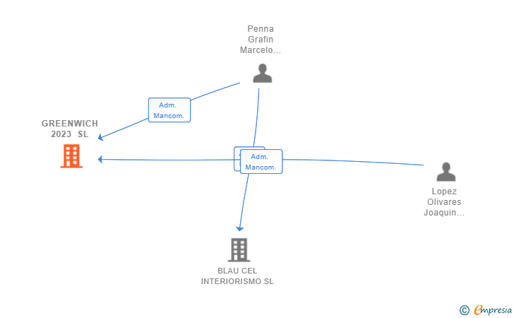 Vinculaciones societarias de GREENWICH 2023 SL