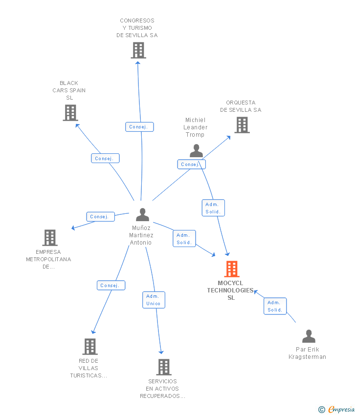 Vinculaciones societarias de MOCYCL TECHNOLOGIES SL