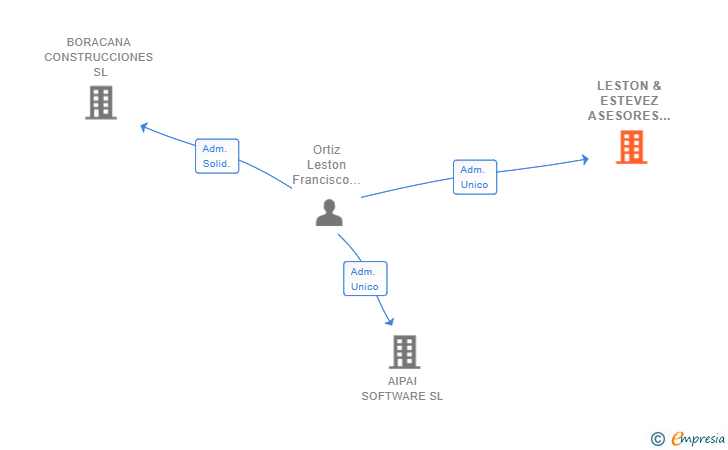 Vinculaciones societarias de LESTON & ESTEVEZ ASESORES SL