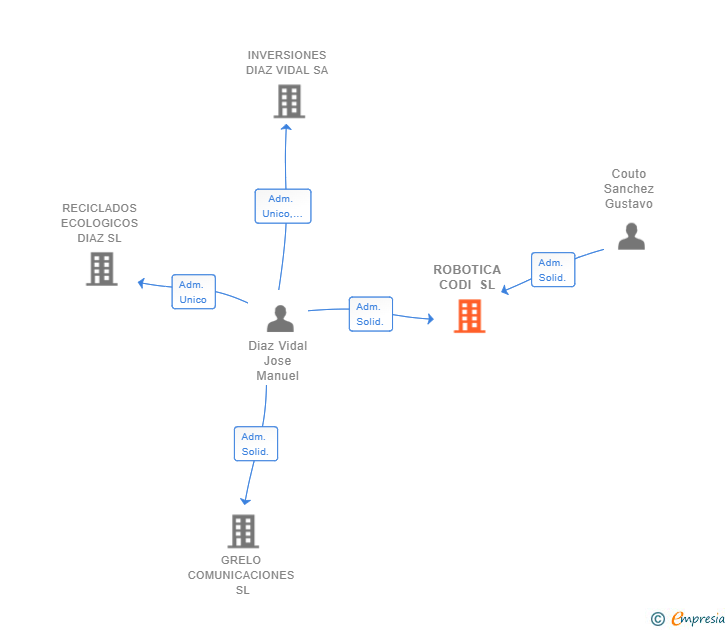 Vinculaciones societarias de ROBOTICA CODI SL