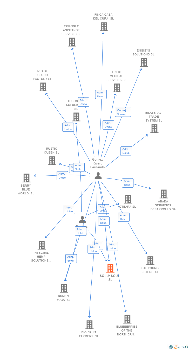 Vinculaciones societarias de SOLU4SOUL SL