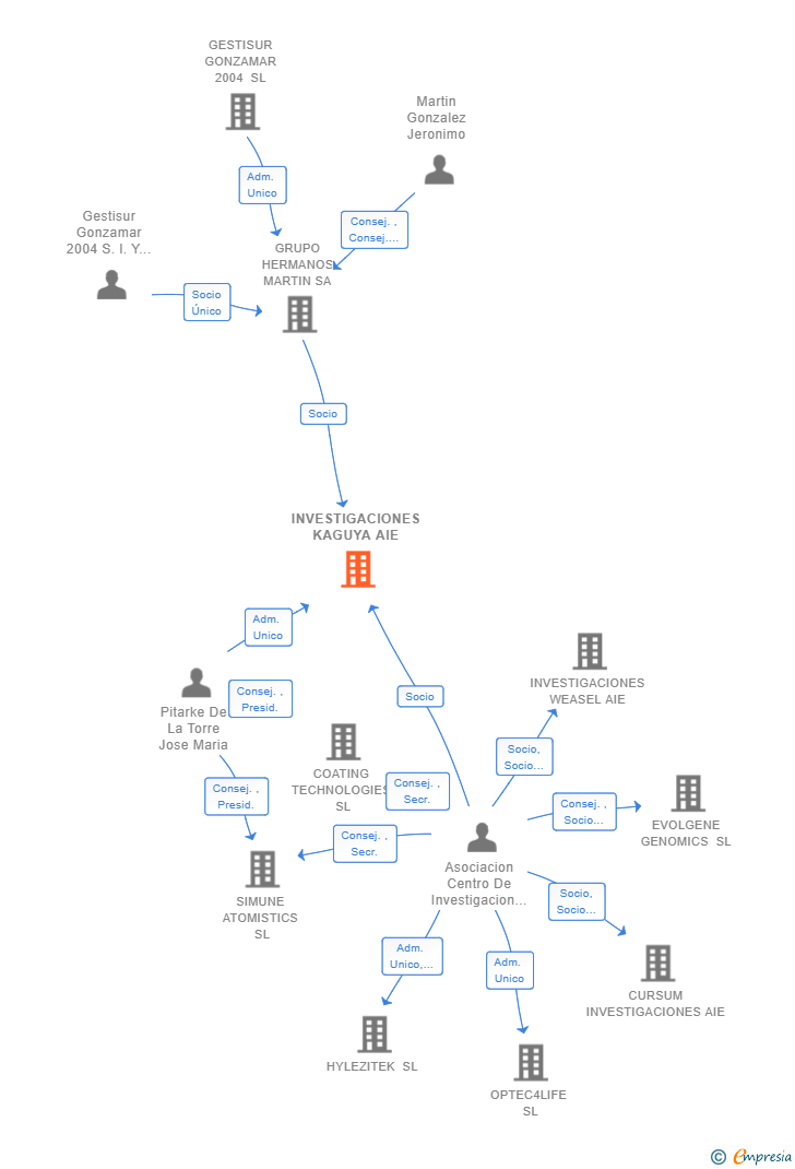 Vinculaciones societarias de INVESTIGACIONES KAGUYA AIE