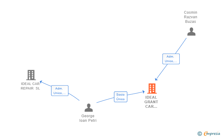 Vinculaciones societarias de IDEAL GRANT CAR TORREVIEJA SL