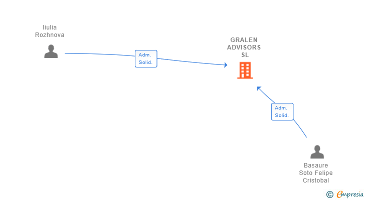 Vinculaciones societarias de GRALEN ADVISORS SL